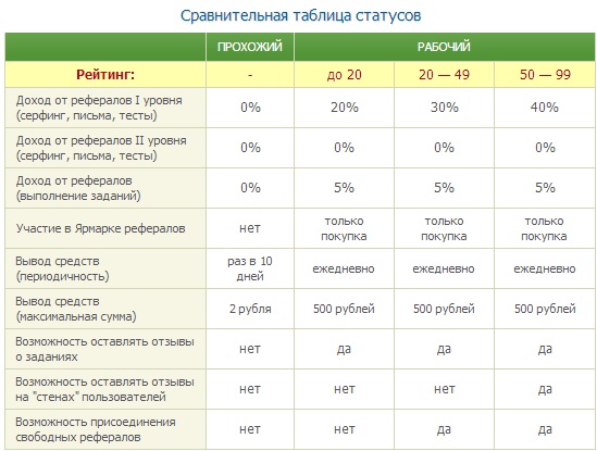 Таблица статусов сеоспринт